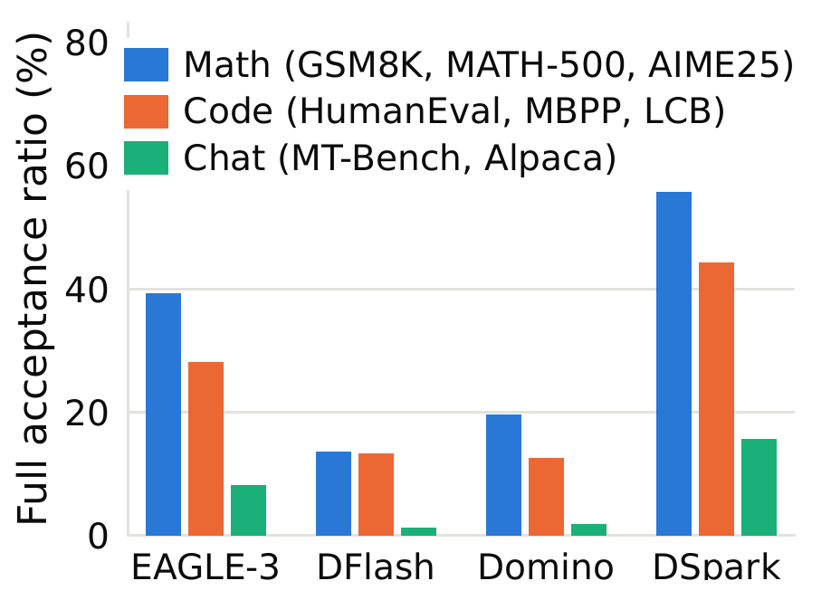Grouped bar chart showing the percentage of drafting stages fully accepted by the target model for EAGLE-3, DFlash, Domino, and DSpark across math, code, and chat benchmarks