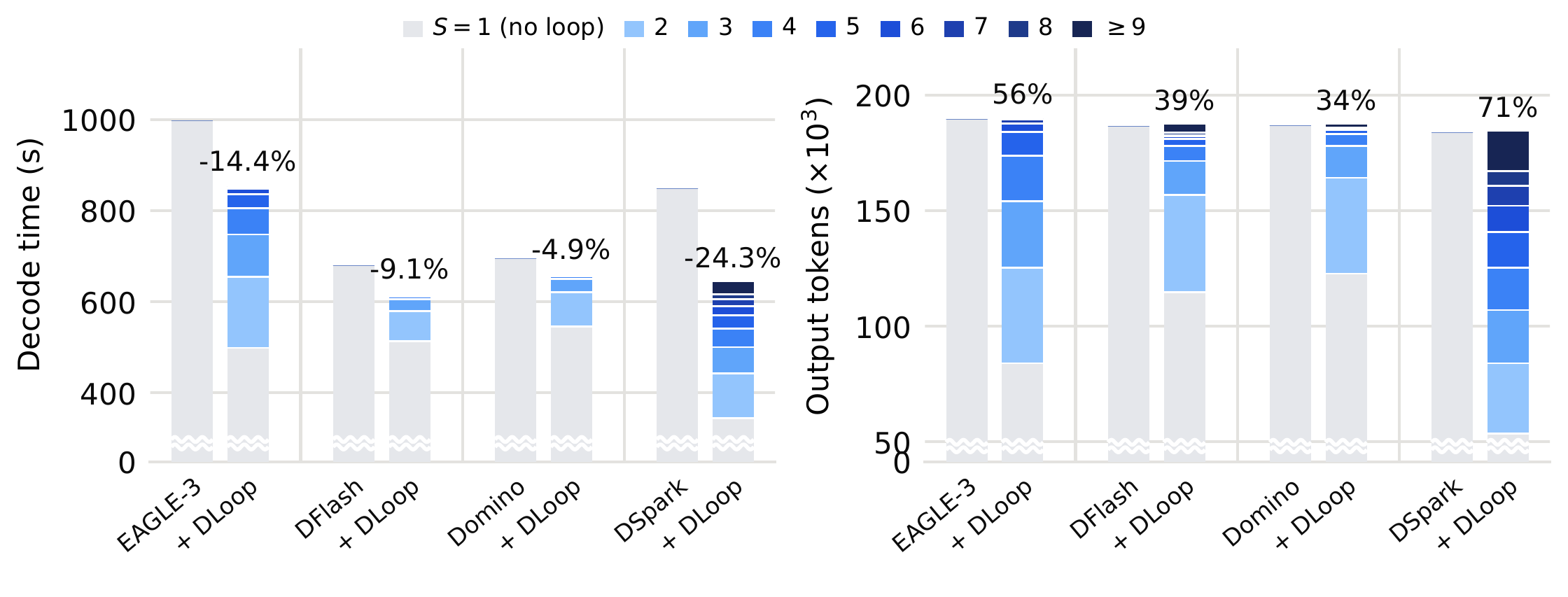 Two bar charts breaking down total decode time and output tokens by number of drafting stages per loop, showing decode-time reductions of 4.9 to 24.3 percent and that 34 to 71 percent of tokens come from loops covering more than one drafting stage