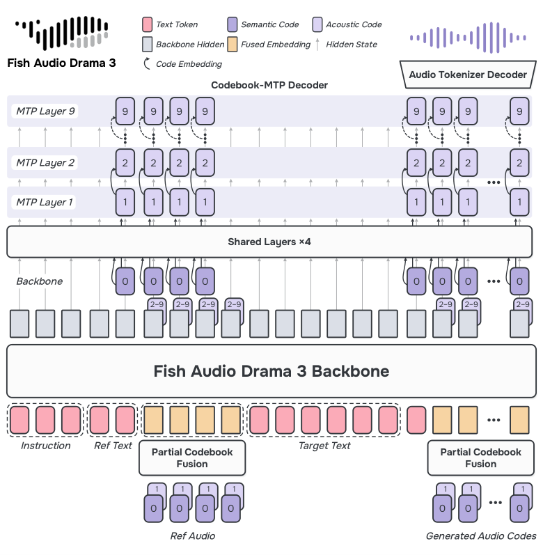 Architecture diagram of Drama 3 showing the MoE backbone, the shared layers and the nine per-codebook MTP decoder layers that predict acoustic codes over the whole sequence