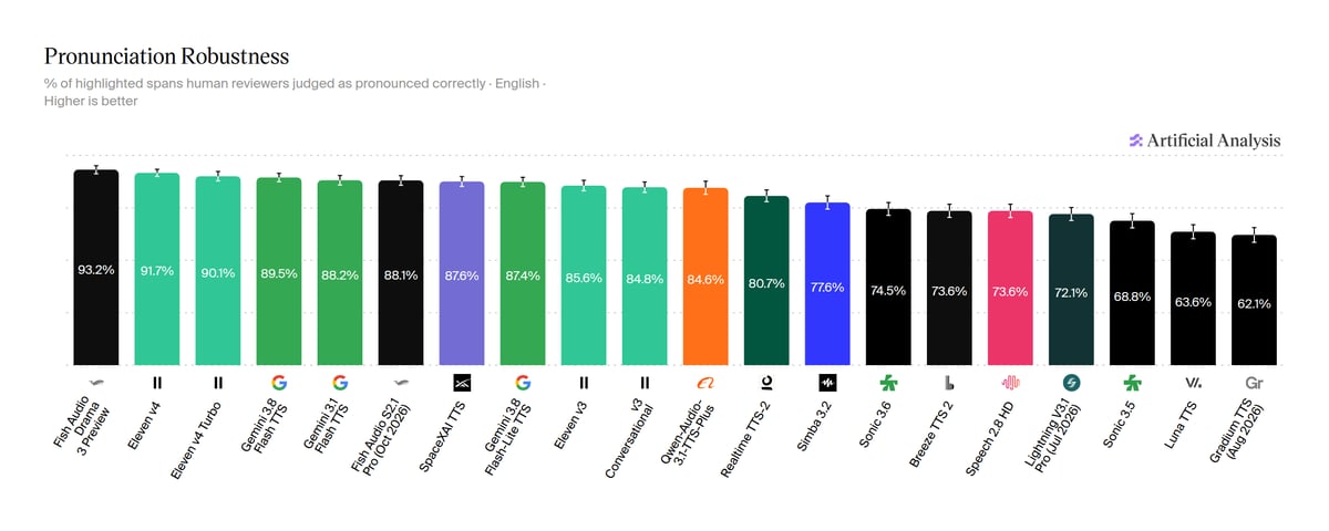 Bar chart of the Artificial Analysis Pronunciation Robustness leaderboard, with Fish Audio Drama 3 Preview first at 93.2 percent