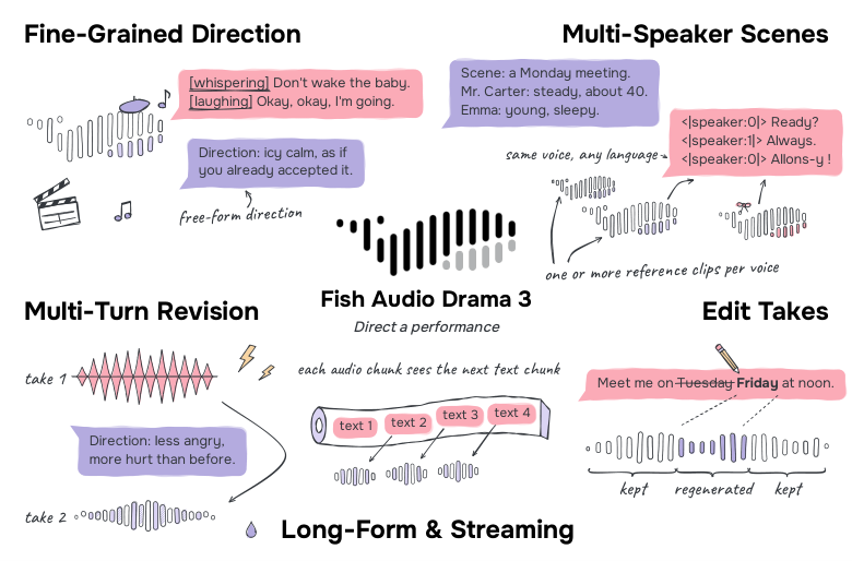 Fish Audio Releases Drama 3, a 35B Open-Weight Directable TTS Model