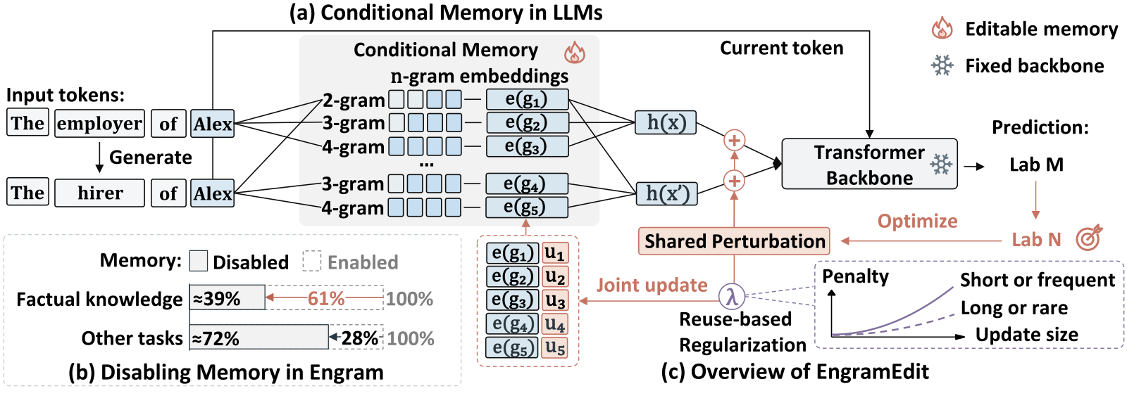 EngramEdit Rewrites LLM Facts by Editing Conditional Memory