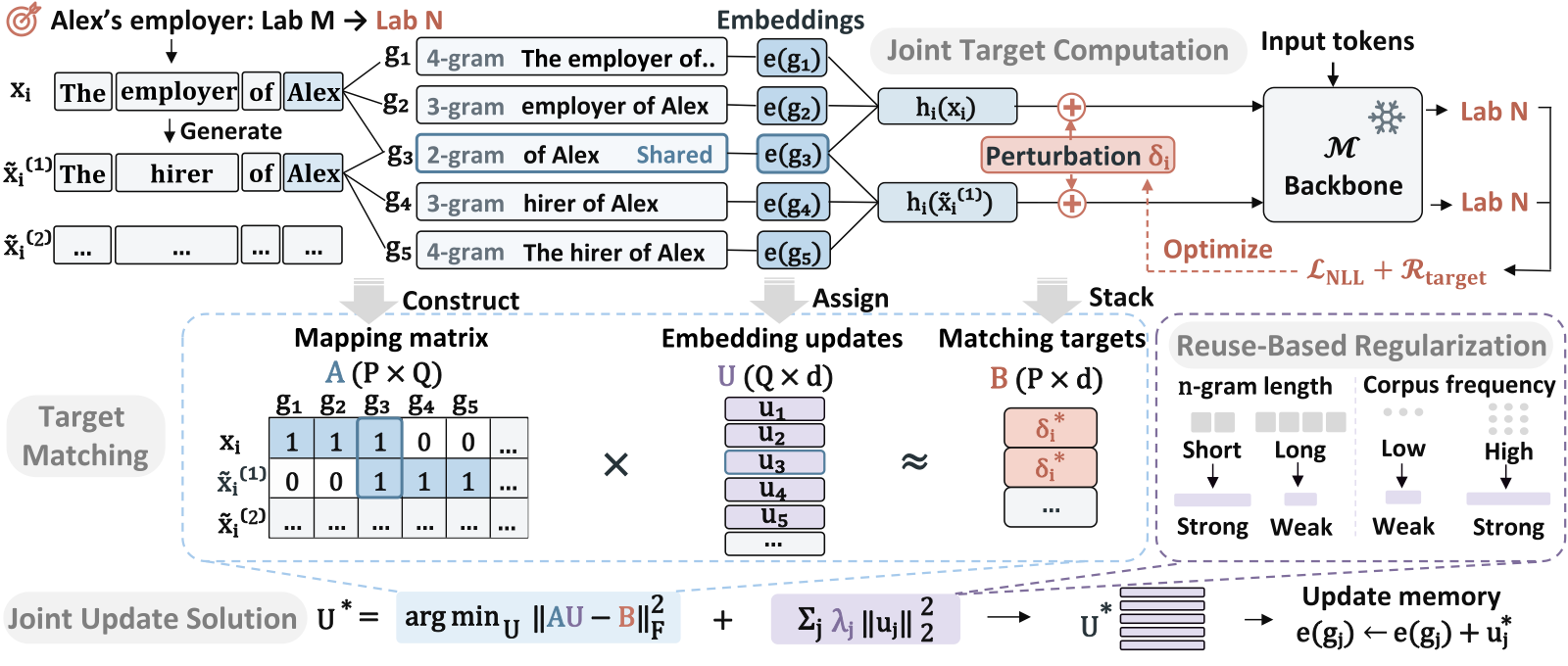 Diagram of EngramEdit's target computation, expression-to-memory mapping, and joint regularised memory update with its objective function