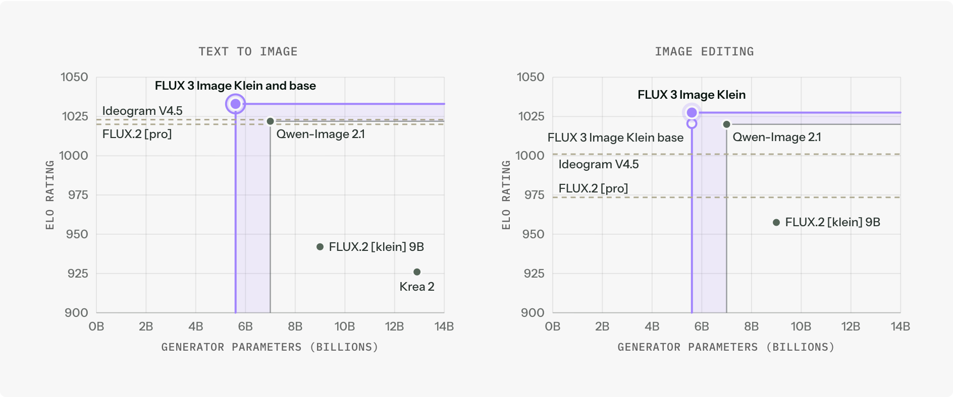 Two scatter plots of Elo rating against generator parameter count for text-to-image and image editing, showing FLUX 3 Image Klein highest at 5.6 billion parameters