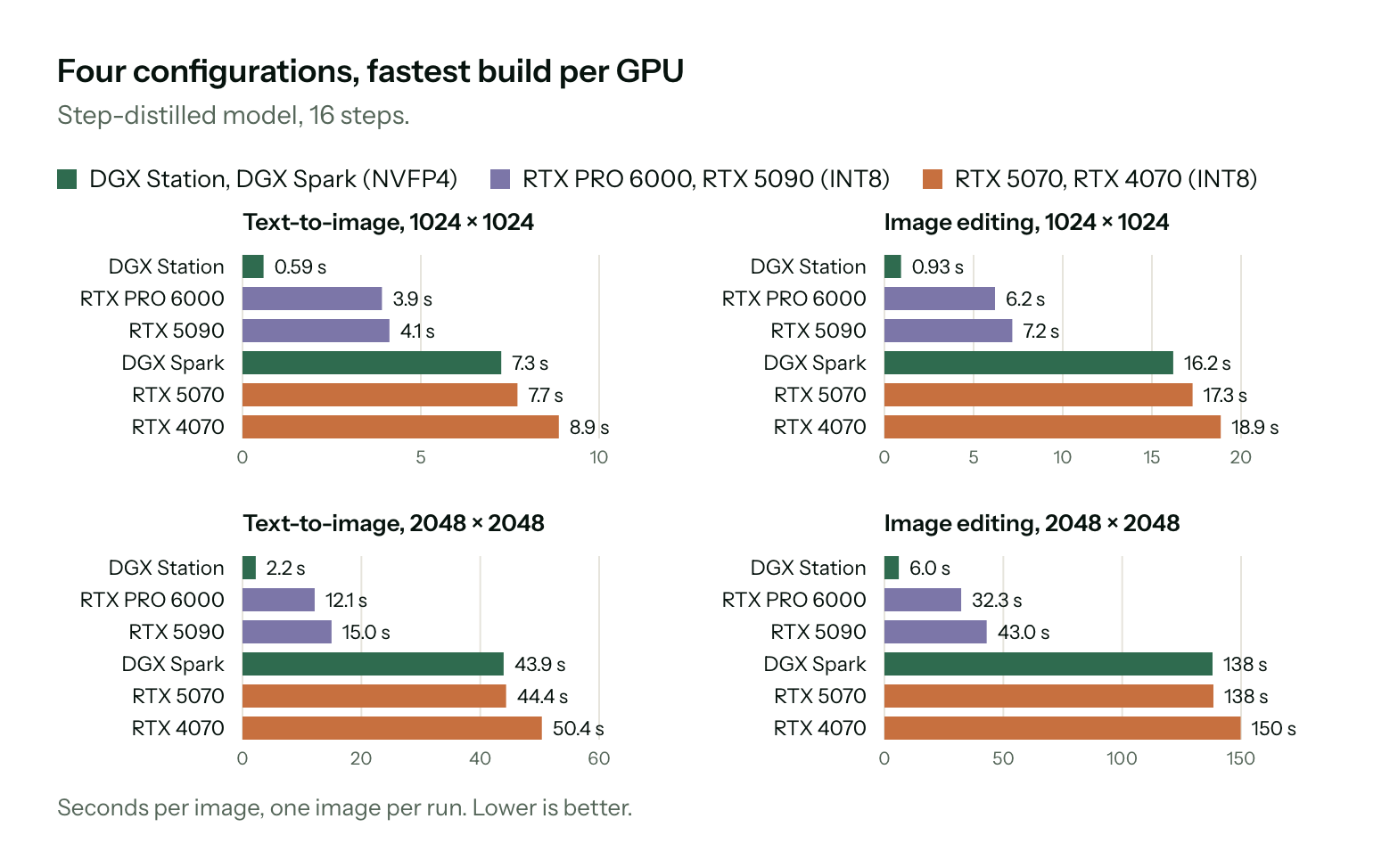 Four bar charts showing seconds per image for the step-distilled model at 16 steps across DGX Station, RTX PRO 6000, RTX 5090, DGX Spark, RTX 5070 and RTX 4070, for text-to-image and image editing at 1024 and 2048 pixel resolutions