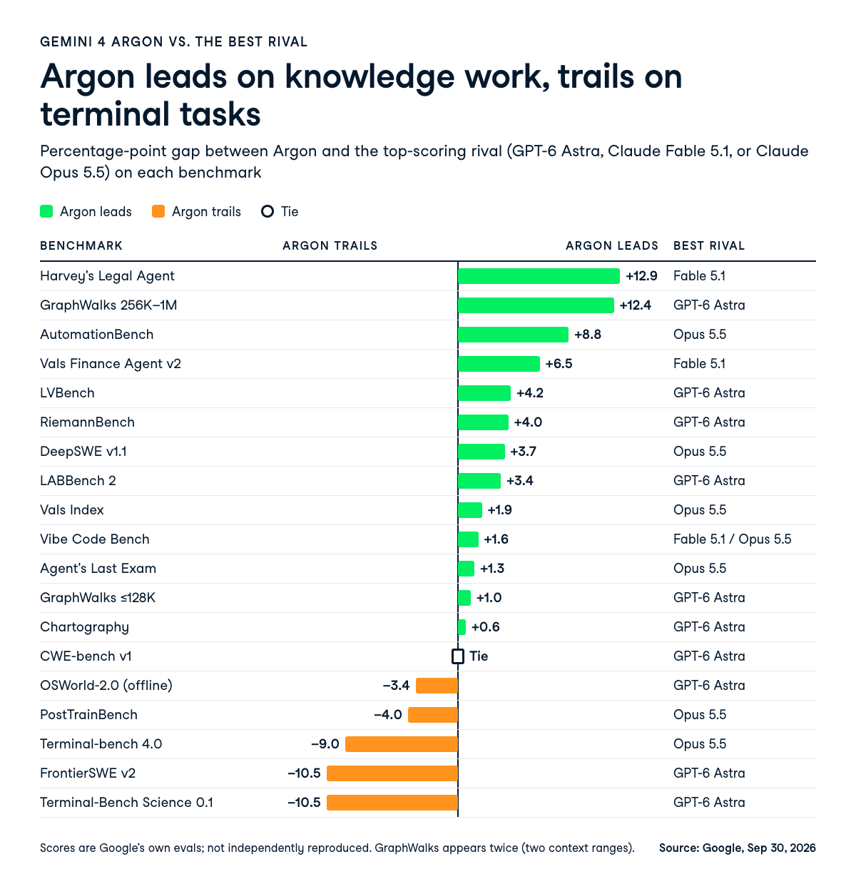 Comparison table of Gemini 4 Argon against GPT-6 Astra, Claude Fable 5.1 and Claude Opus 5.5 across 19 benchmarks