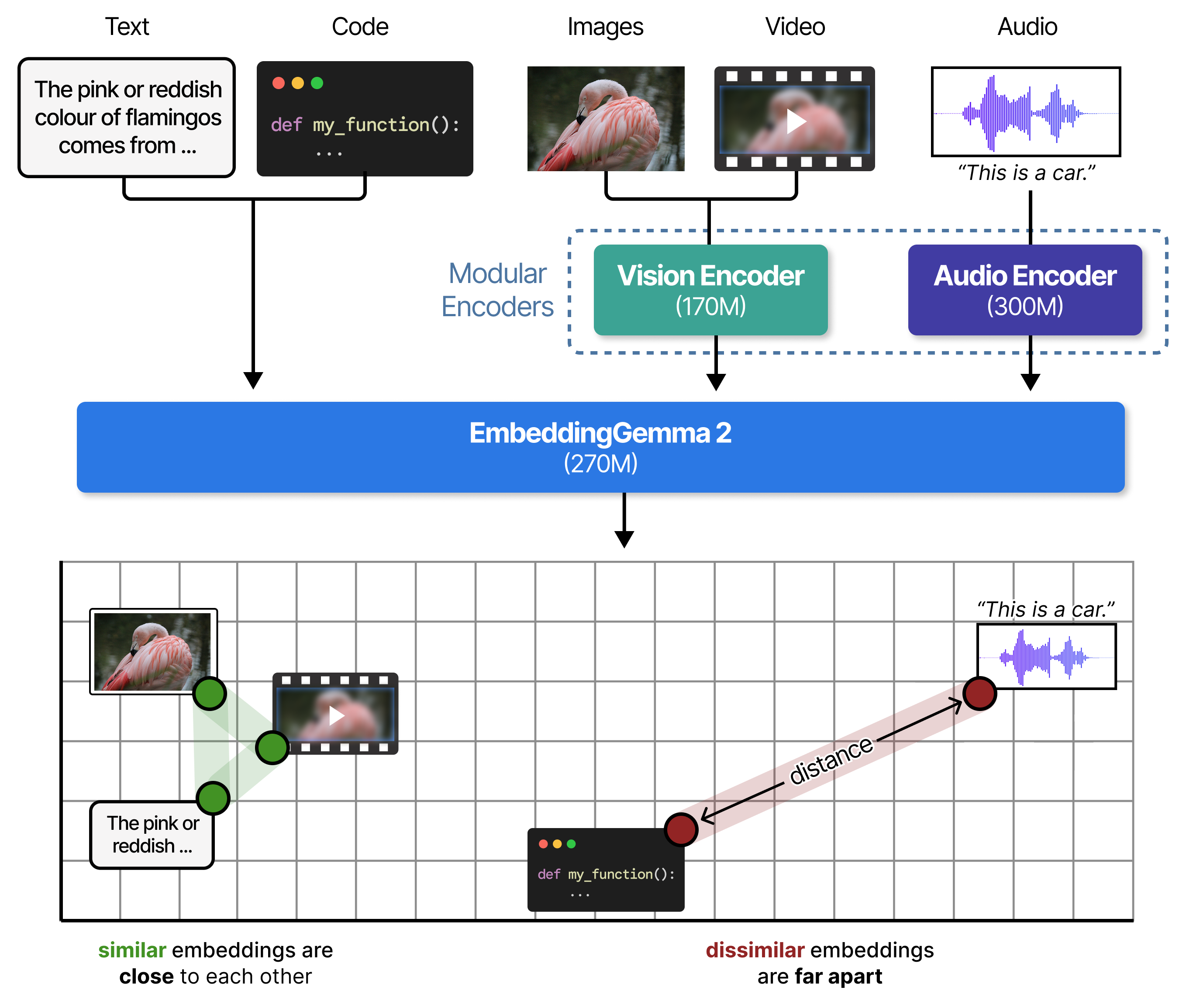 Diagram of EmbeddingGemma 2's modular encoders projecting text, vision, and audio into a shared embedding space