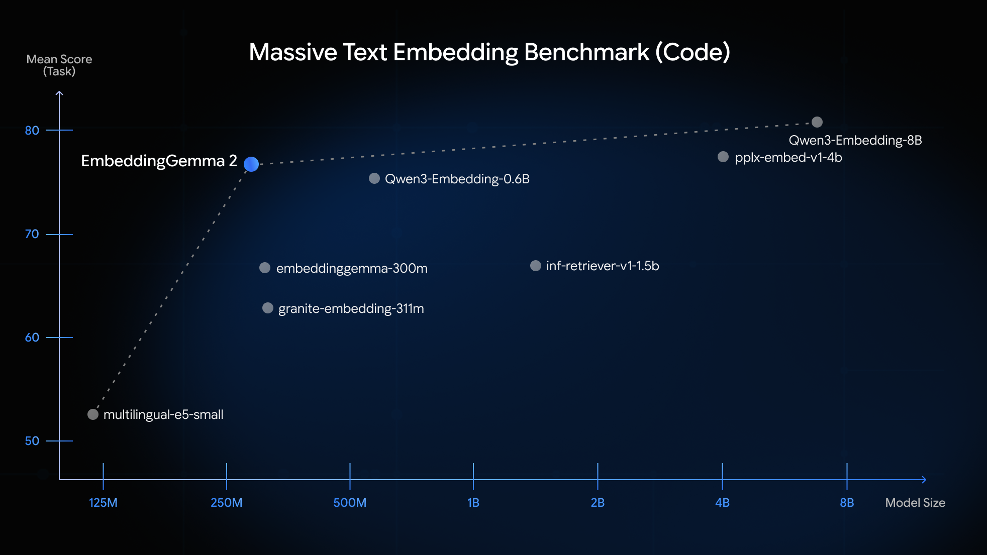 Bar chart comparing EmbeddingGemma 2 and EmbeddingGemma 1 on MTEB Code