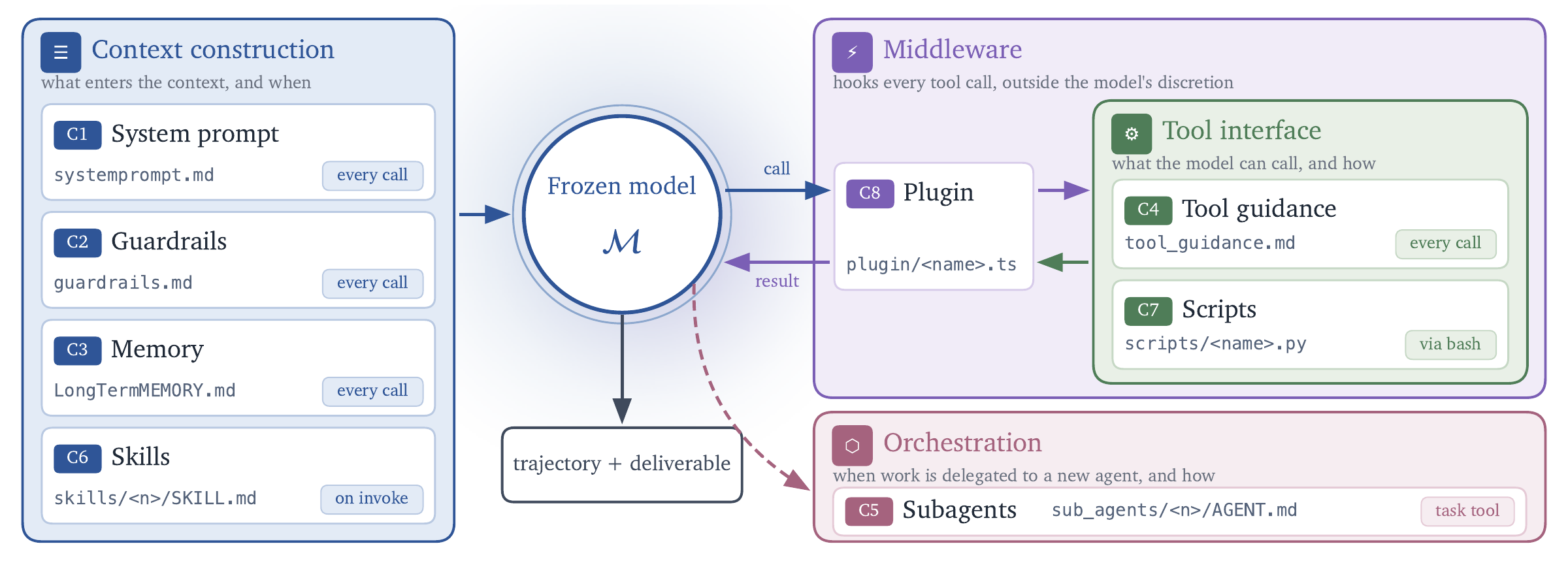 Diagram of the eight editable harness components in Harness², grouped by runtime role: system prompt, guardrails, memory and skills construct context; tool guidance and scripts define the tool interface; subagents orchestrate delegated work; plugins control middleware.