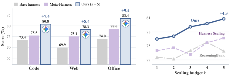 Two bar charts of overall results: on the left, WorkBuddy-Bench scores by domain for Gemini 3.5 Flash under OpenCode comparing the base harness, Meta-Harness and Harness² with recursion at k = 5; on the right, Harness² scores on WorkBuddy-Bench code improving as the budget k grows from 1 to 5.