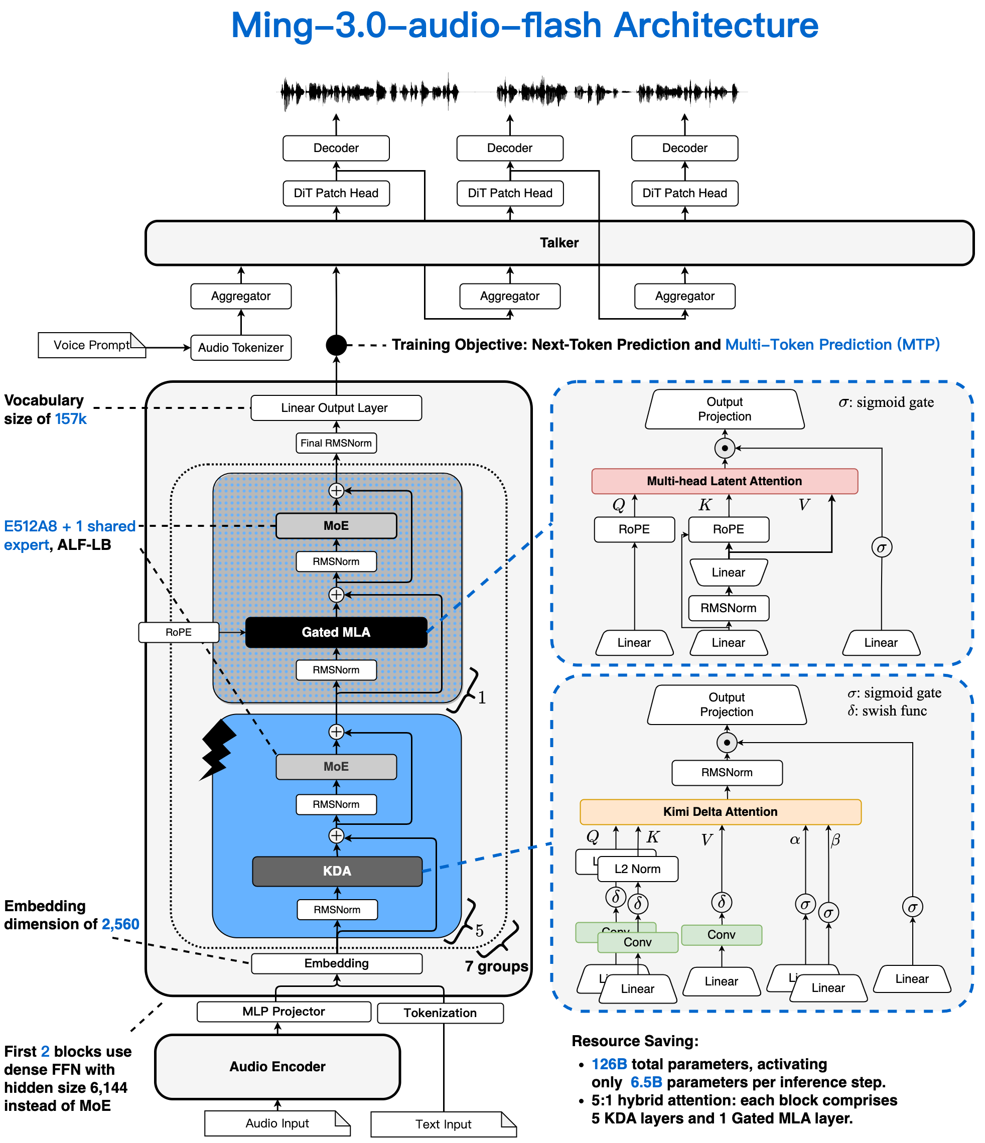 Architecture diagram showing an audio encoder feeding a linear projector into a 42-layer mixture-of-experts backbone built from five Kimi Delta Attention layers and one gated multi-head latent attention layer per group, with a separate Talker stack and audio decoder producing speech