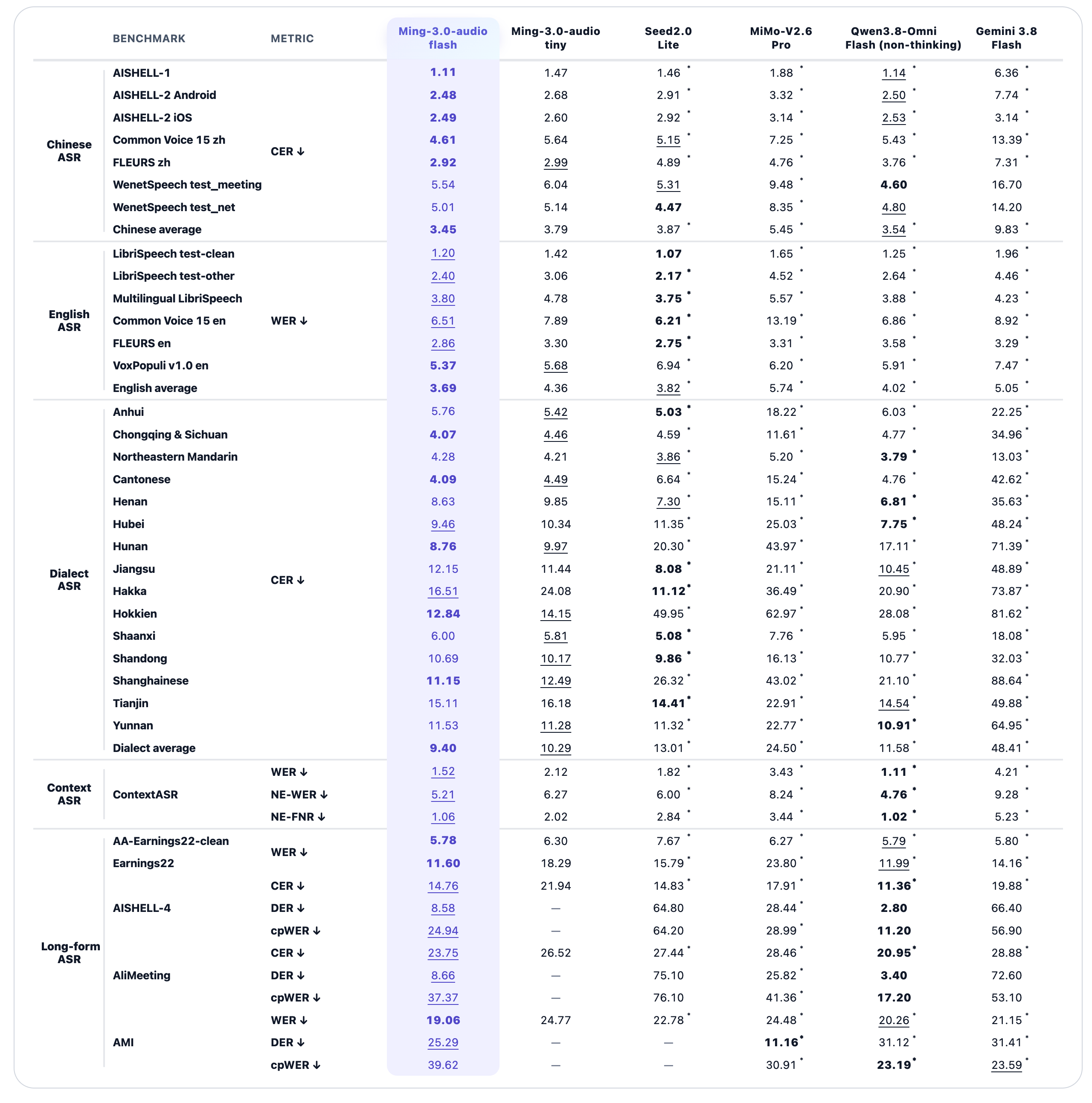 Speech-recognition benchmark table reporting character and word error rates by language, dialect and long-form corpus for Ming-3.0-audio-flash and Ming-3.0-audio-tiny against five comparison models