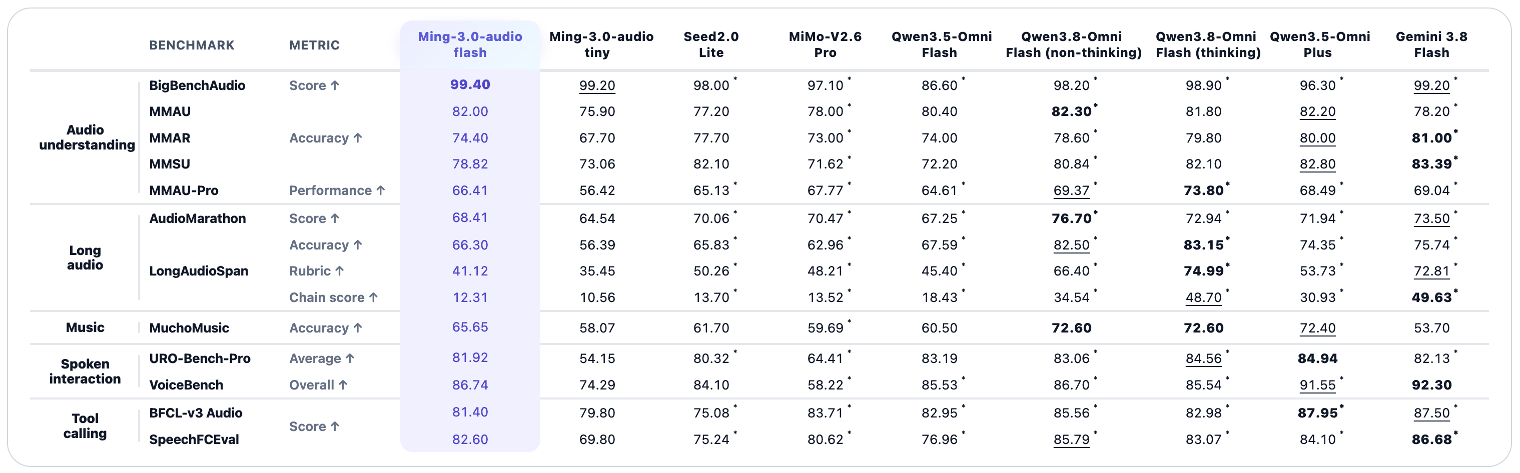 inclusionAI Open-Sources Ming-3.0-audio, a 126B Audio LLM