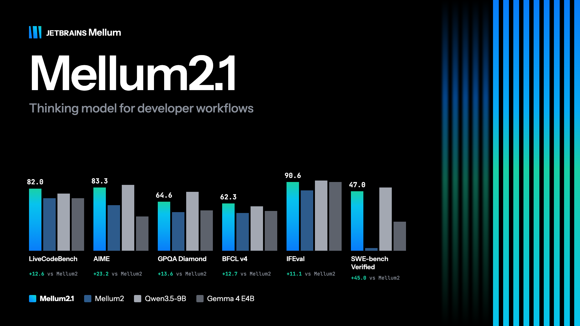 JetBrains Ships Mellum2.1, a 12B Open Model for Coding Agents