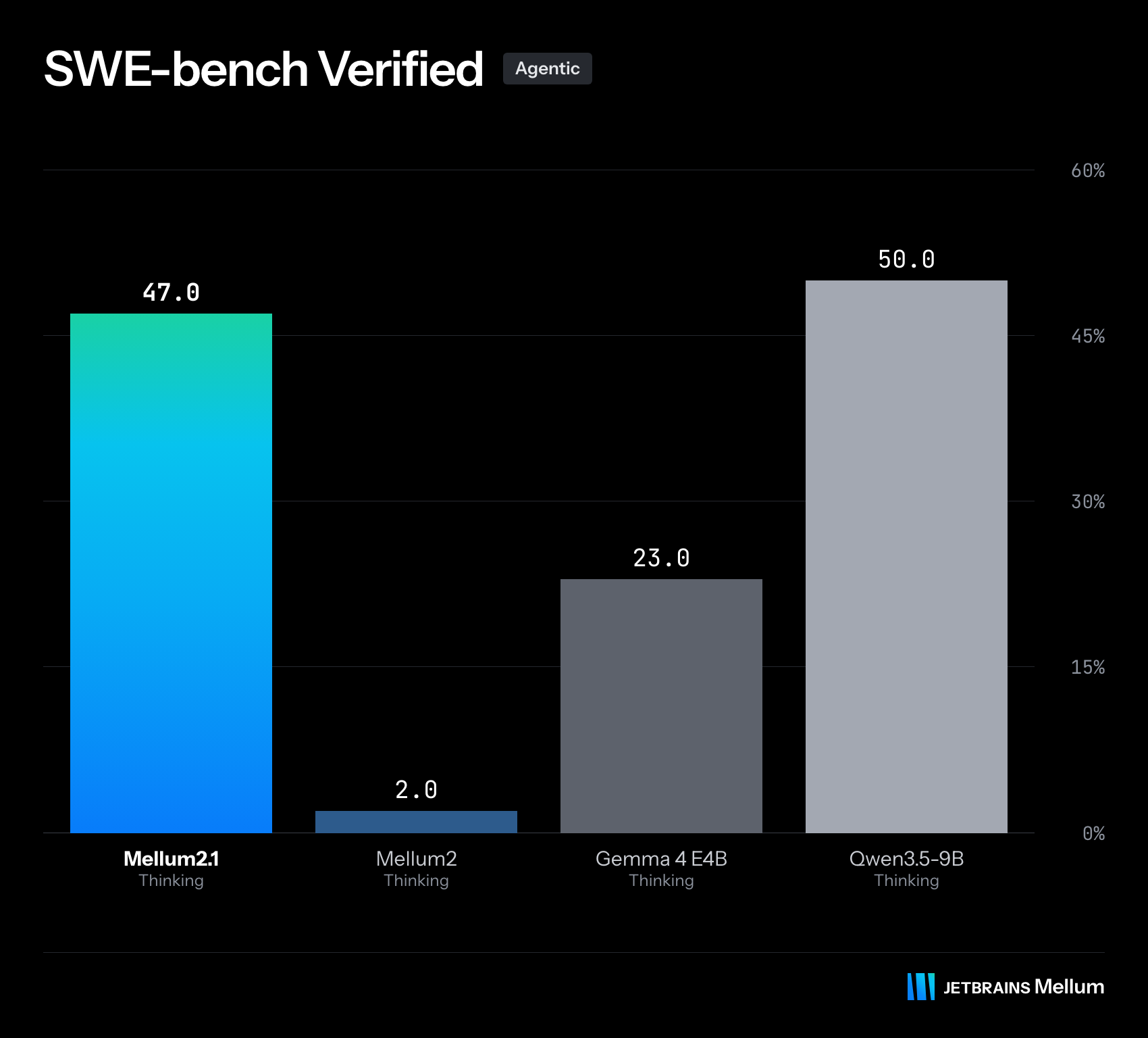 Scorecard graphic showing Mellum2.1 reaching 47 percent on SWE-bench Verified compared with lower scores for prior and competing models