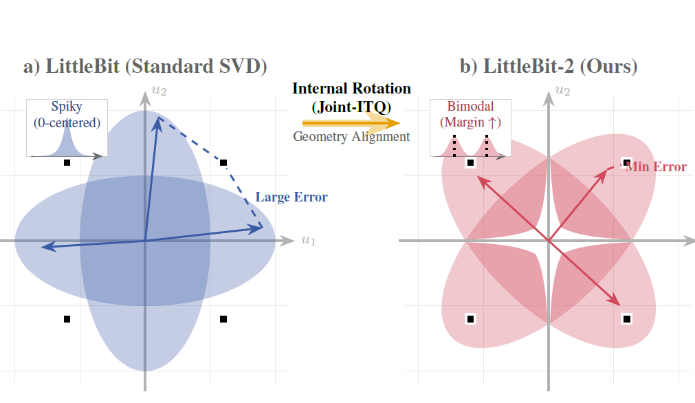 Two-panel plot showing spiky zero-centered latent distributions under standard SVD on the left, and a bimodal distribution aligned to the corners of a square after Joint-ITQ rotation on the right