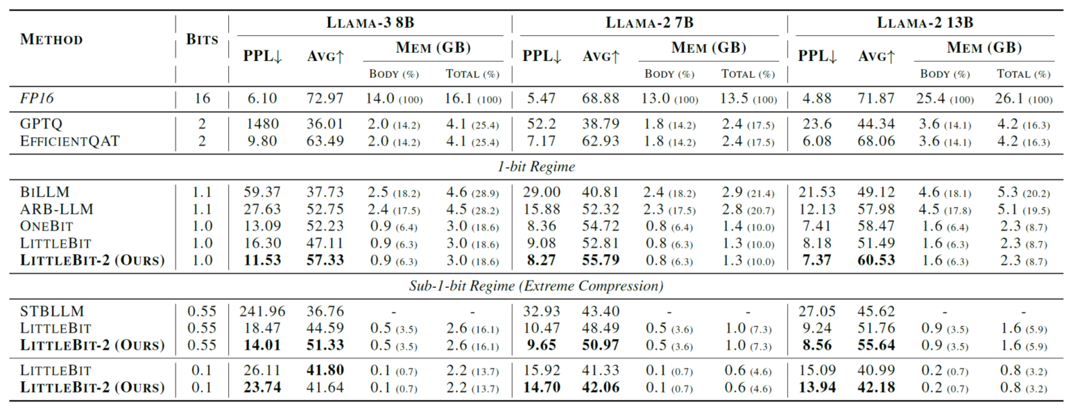Benchmark table comparing FP16, GPTQ, EfficientQAT, BiLLM, ARB-LLM, OneBit, LittleBit, and LittleBit-2 on Llama-3 8B and Llama-2 7B and 13B, reporting WikiText-2 perplexity, zero-shot accuracy, and memory footprint at 1-bit, 0.55-bit, and 0.1-bit settings