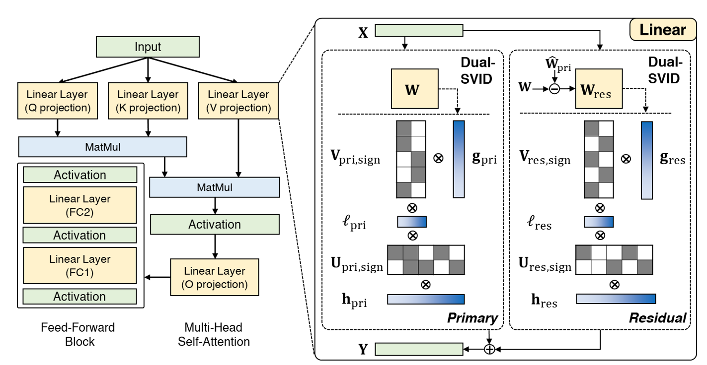 Diagram comparing a standard transformer layer with the LittleBit architecture, which splits each weight matrix into a primary and residual binary path with scale vectors applied at row, latent, and column dimensions