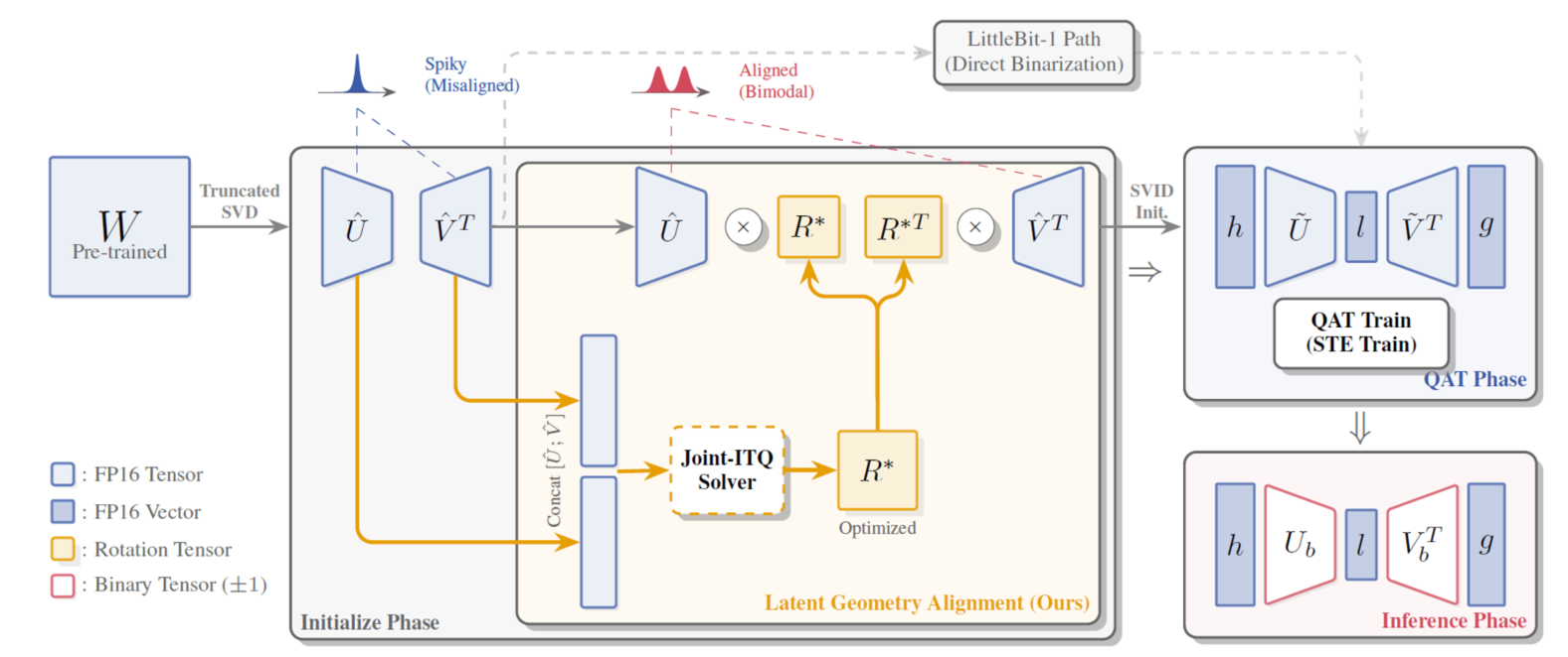 LittleBit-2: Samsung’s Sub-1-Bit LLMs via Latent Geometry Alignment