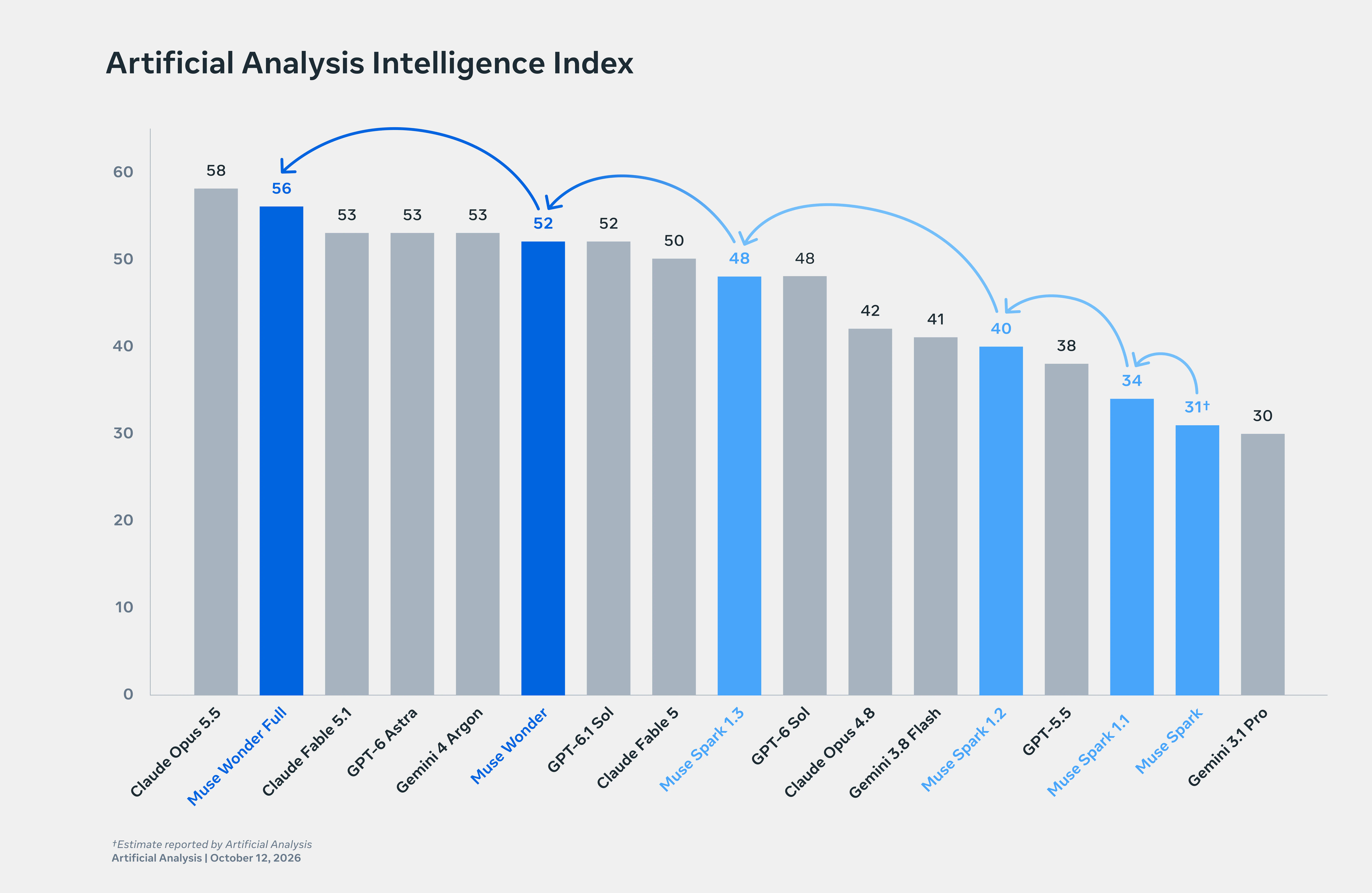 Bar chart of the Artificial Analysis Intelligence Index, October 12 2026: Claude Opus 5.5 at 58, Muse Wonder Full at 56, Claude Fable 5.1, GPT-6 Astra and Gemini 4 Argon at 53, Muse Wonder and GPT-6.1 Sol at 52
