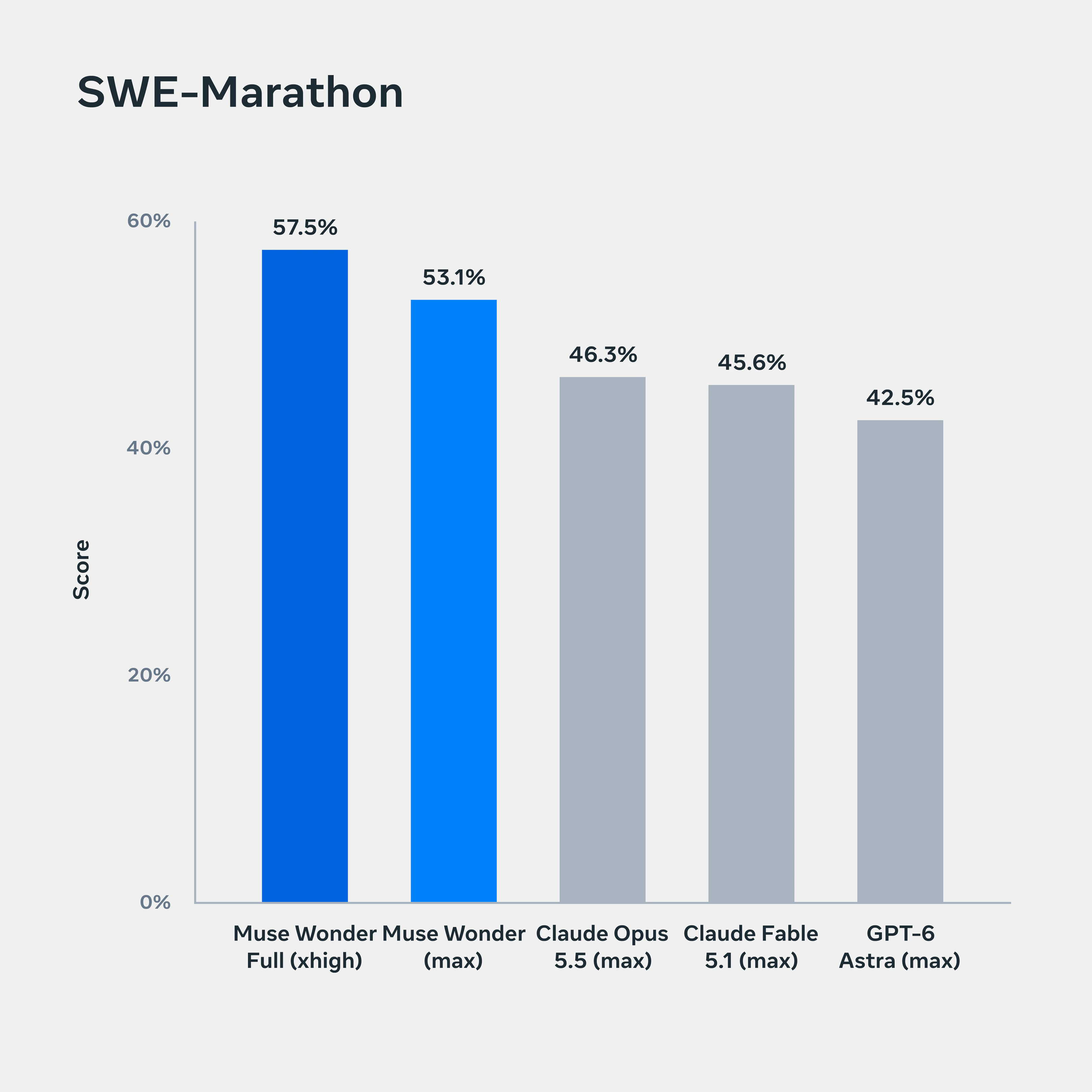 Bar chart of SWE-Marathon scores: Muse Wonder Full at xhigh effort 57.5 percent, Muse Wonder at max effort 53.1 percent, Claude Opus 5.5 46.3 percent, Claude Fable 5.1 45.6 percent, GPT-6 Astra 42.5 percent