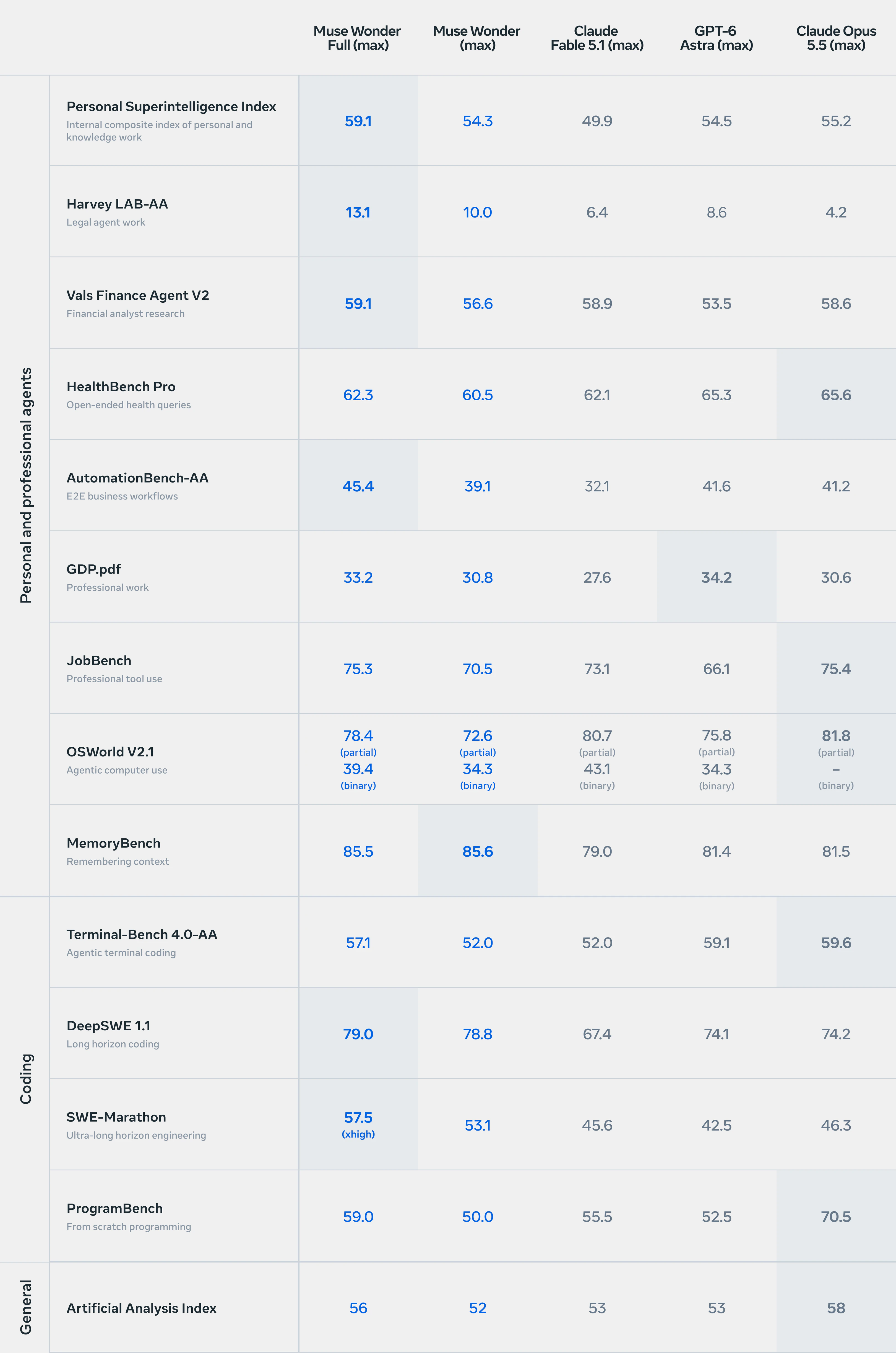 Meta's evaluation table comparing Muse Wonder Full, Muse Wonder, Claude Fable 5.1, GPT-6 Astra and Claude Opus 5.5 across personal agent, coding and general benchmarks