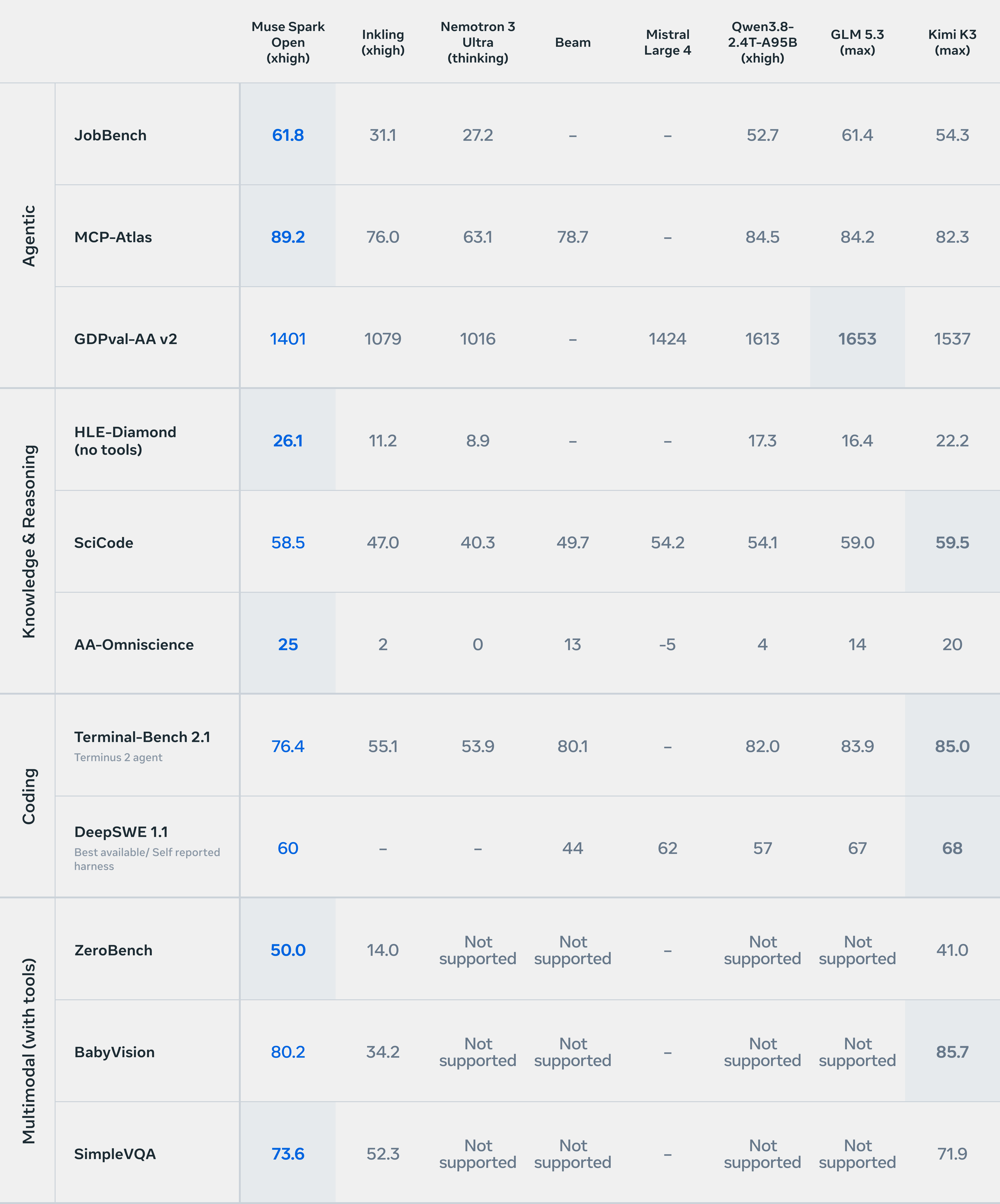 Meta's benchmark scorecard comparing Muse Spark Open with other open-weight models