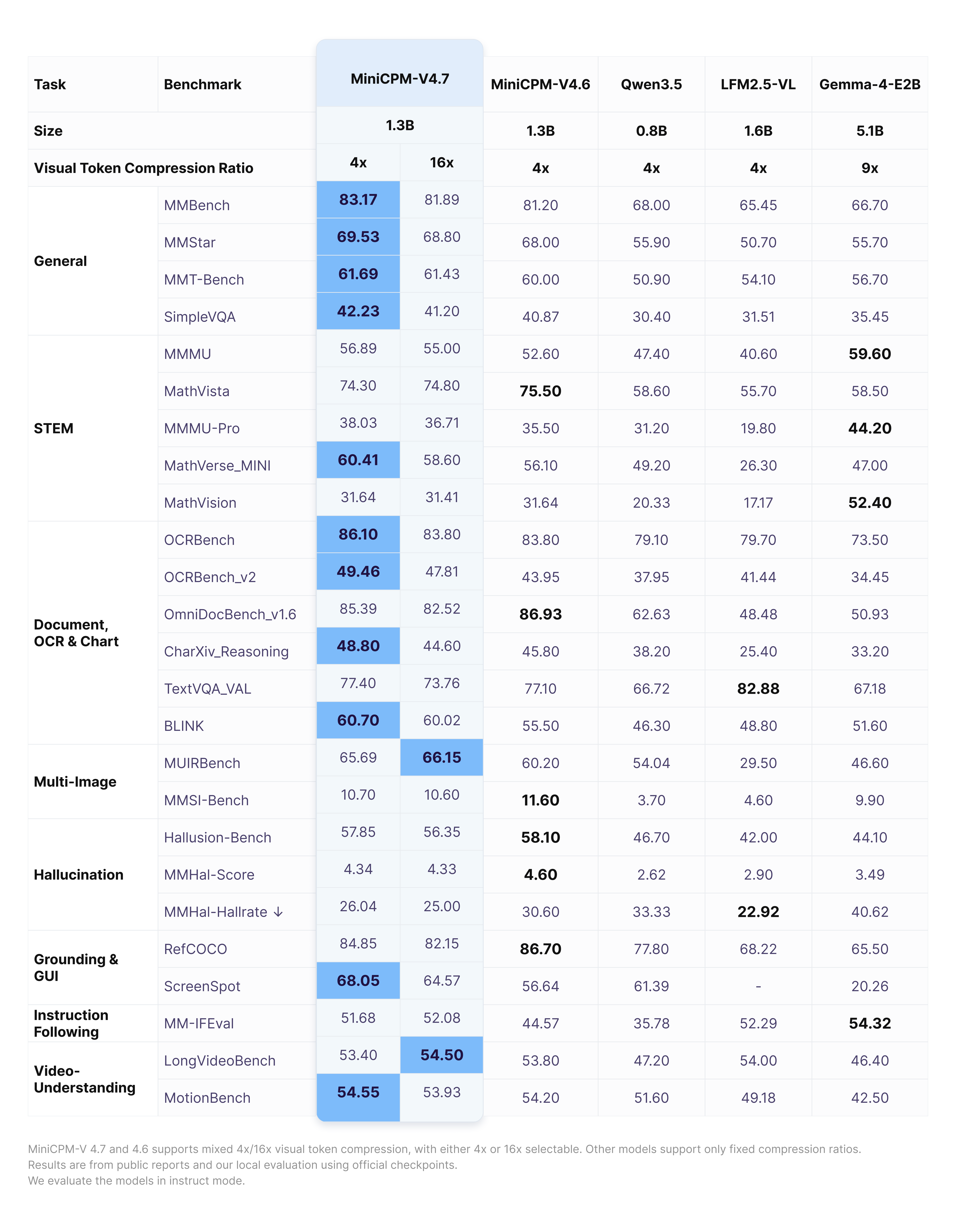 Benchmark table comparing MiniCPM-V 4.7 1B against MiniCPM-V 4.6, Qwen3.5 0.8B, LFM2.5-VL and Gemma-4-E2B across vision-language, OCR, multi-image, grounding and video tasks
