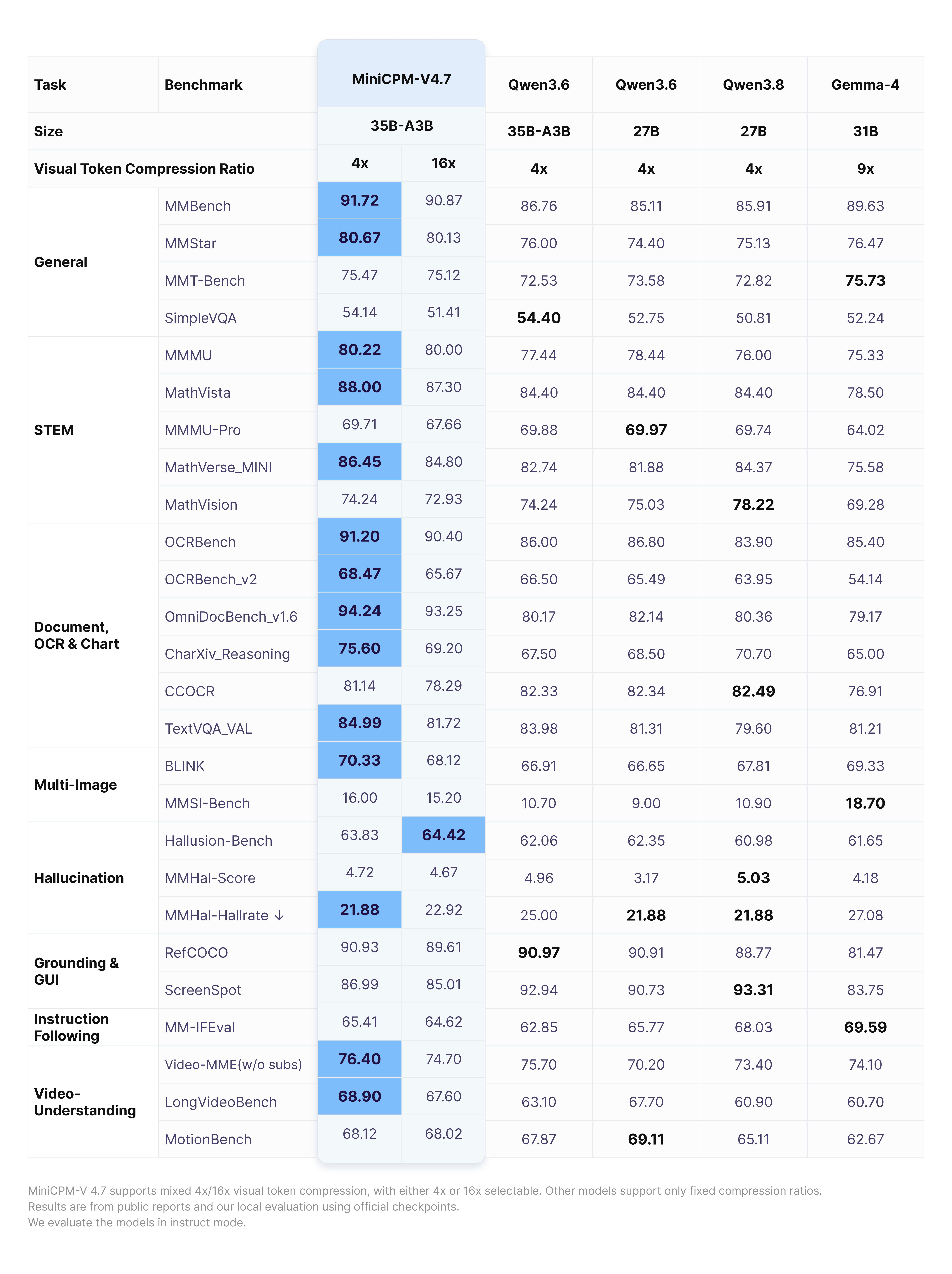 Large benchmark table comparing MiniCPM-V 4.7 35B-A3B against Qwen3.6, Qwen3.8 and Gemma-4 across general, STEM, document and OCR, multi-image, hallucination, grounding and video-understanding tasks