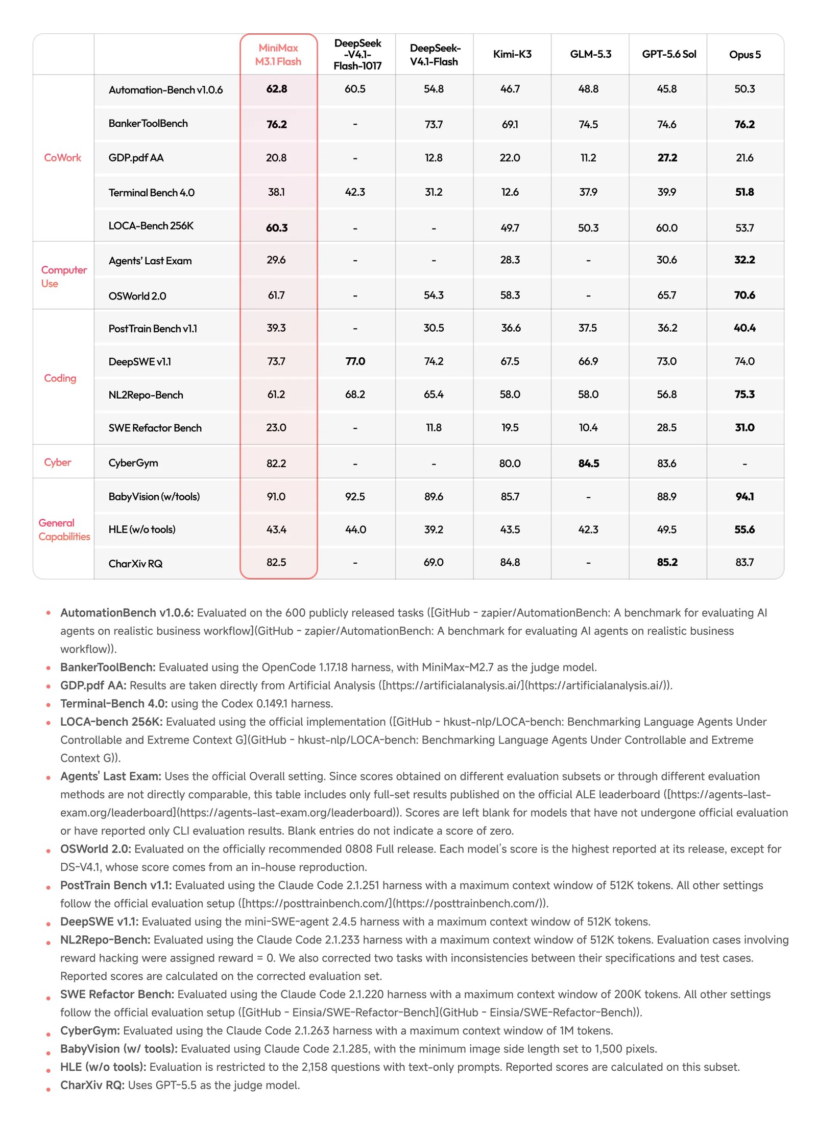 Table comparing MiniMax M3.1 Flash with DeepSeek V4.1, Kimi K3, GLM-5.3, GPT-5.6 and Opus 5 on agentic, computer-use, coding, cybersecurity and general benchmarks
