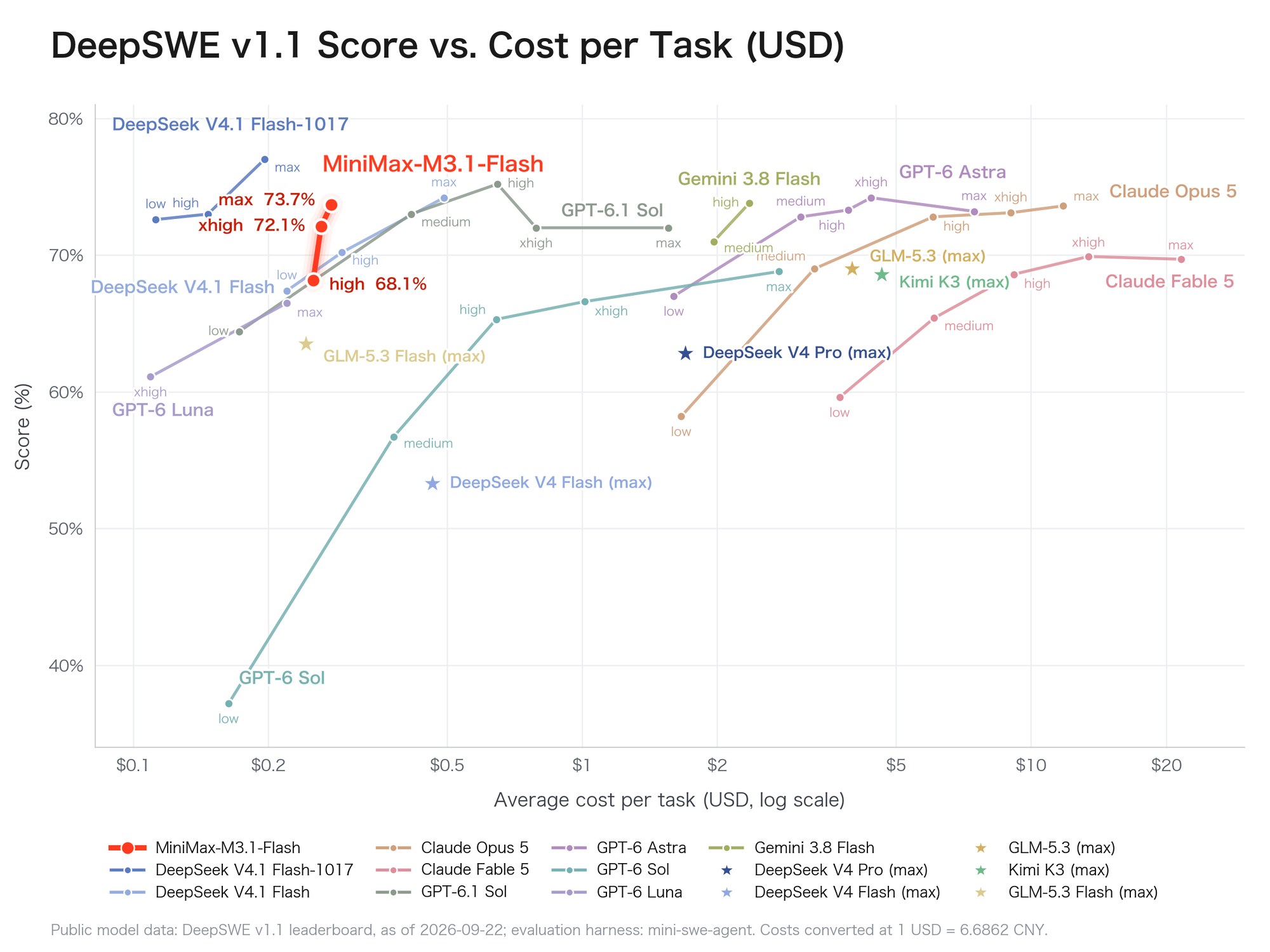 MiniMax Ships M3.1 Flash: API Now, Weights Due October 23