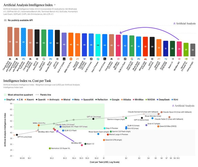 Artificial Analysis bar chart of Intelligence Index scores and a scatter plot of intelligence against cost per task, with MiniMax M3 and M3.1 Flash highlighted