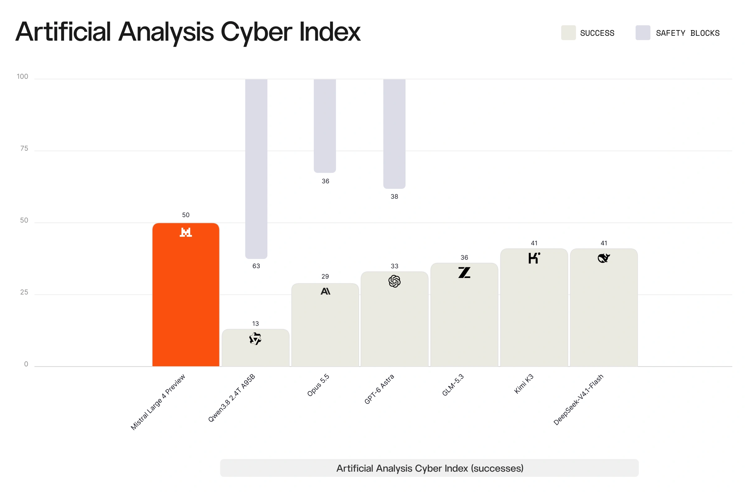 Bar chart of the Artificial Analysis Cyber Index comparing success rates and safety blocks across Mistral Large 4, Qwen, Opus 5.5, GPT-6 Astra, GLM-5.3, Kimi K3, and DeepSeek V4.1 Flash