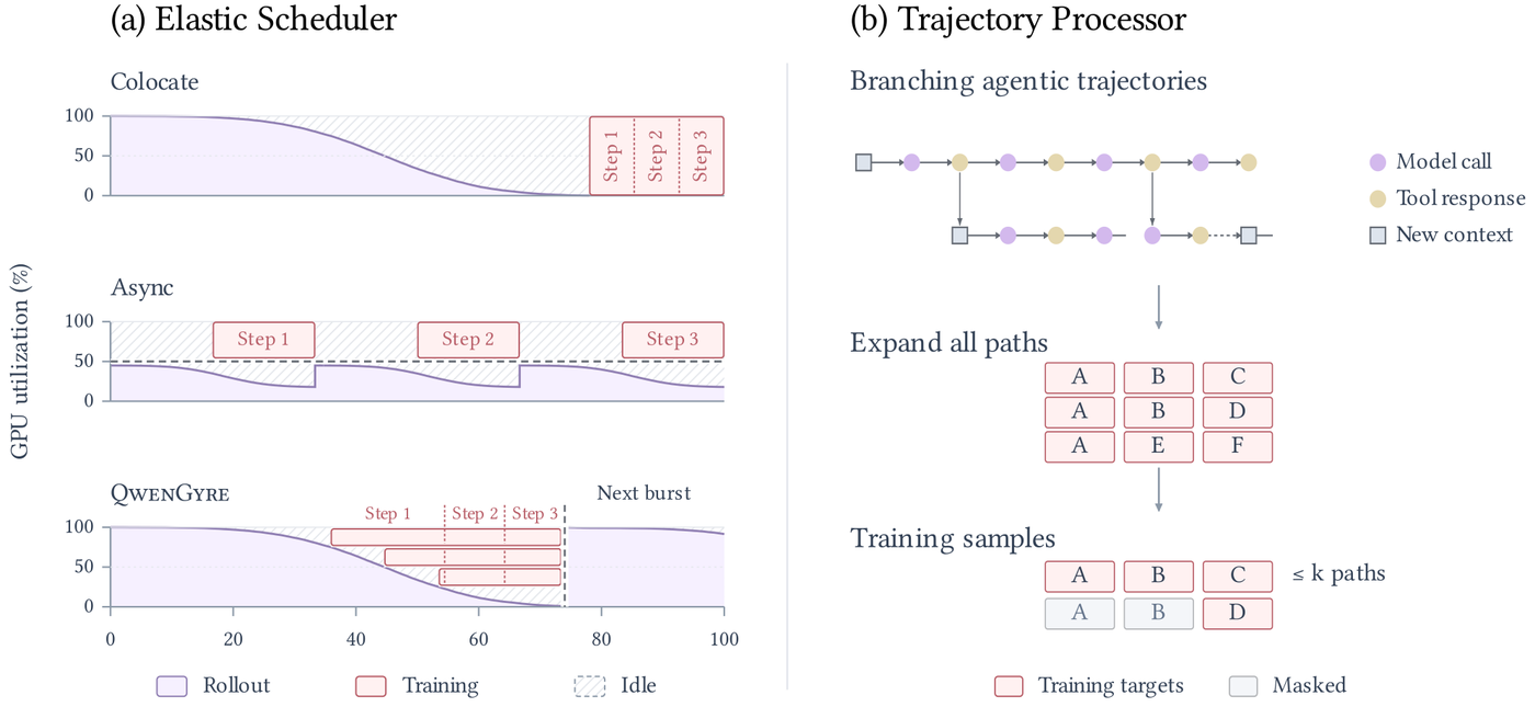 Two-panel diagram: left shows GPU utilization over time for Colocate, Async and QwenGyre; right shows branching agent trajectories reduced to bounded training samples