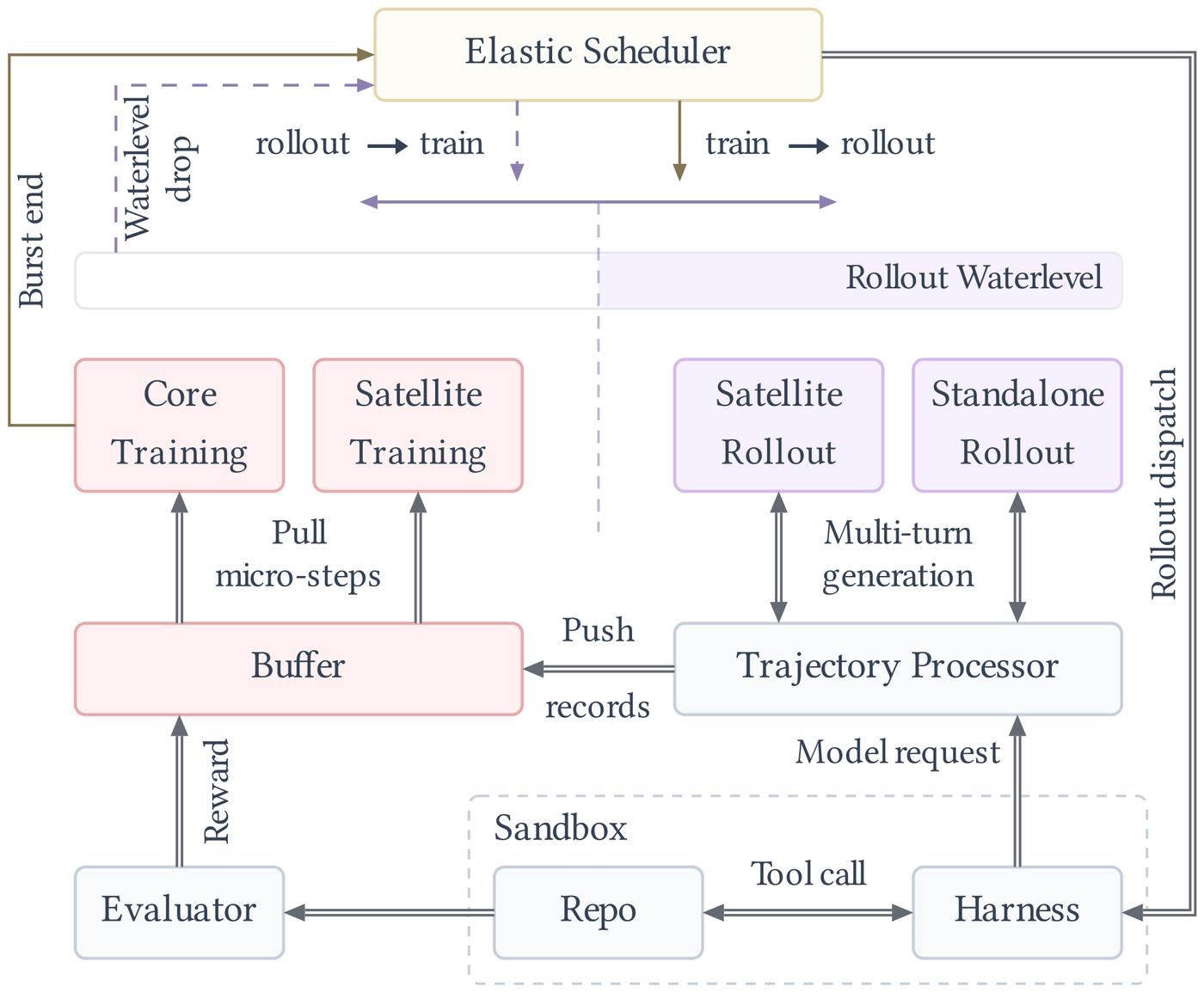 Architecture diagram linking the Elastic Scheduler, Rollout Waterlevel, Core and Satellite Training cells, Rollout cells, Buffer, Evaluator, Trajectory Processor, and a Sandbox containing the harness and repository